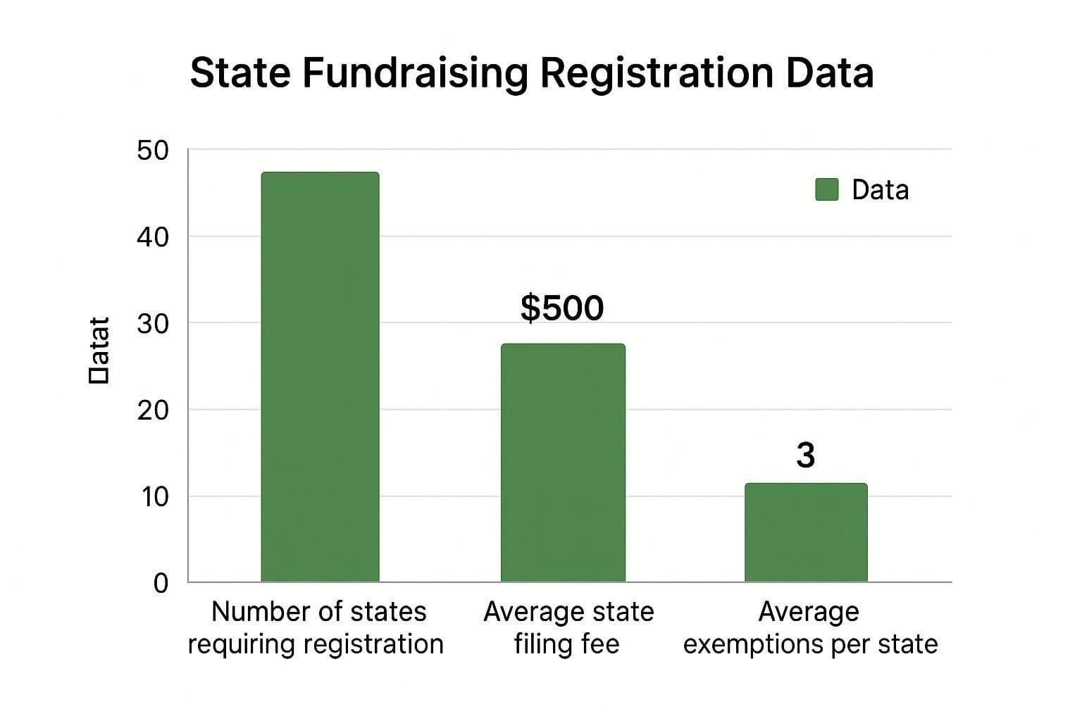 Infographic showing that 50 states require registration, the average filing fee is $500, and there are an average of 3 exemptions per state.