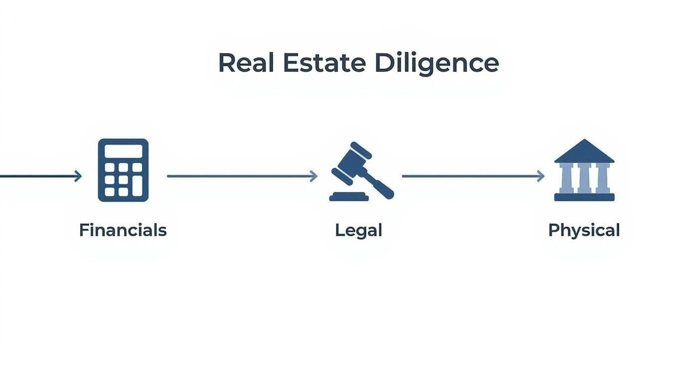 Infographic about due diligence definition real estate