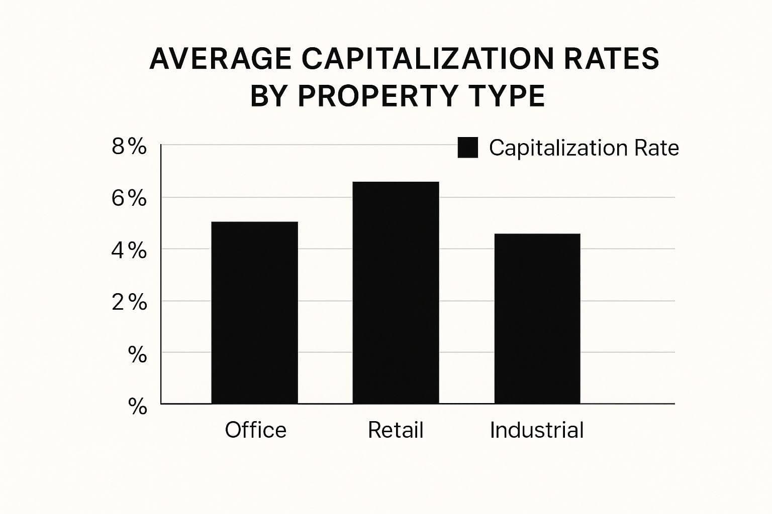 Infographic about how to value commercial property