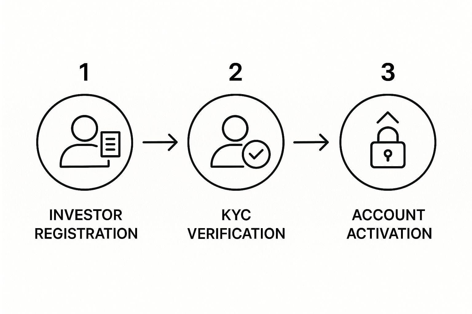 Infographic about investor onboarding process