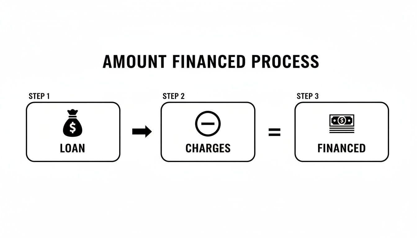 A diagram illustrating the amount financed process: Loan minus Charges equals Financed.