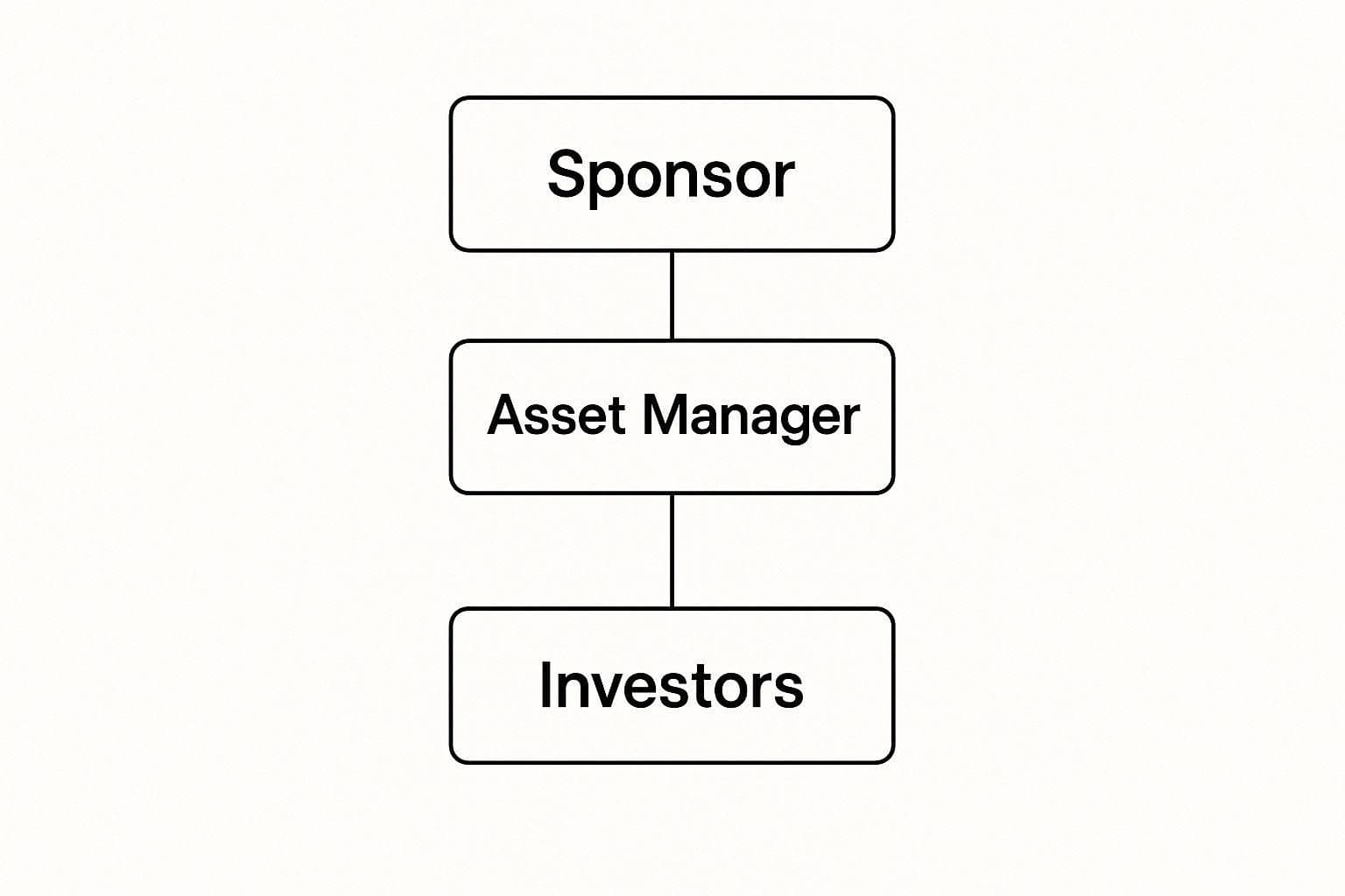 Infographic about how to start a real estate syndication