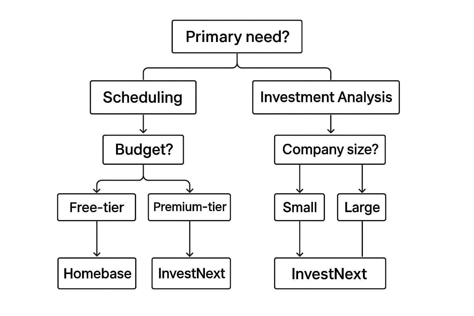 Infographic decision tree showing how to choose between Homebase and InvestNext based on primary need, budget, and company size.