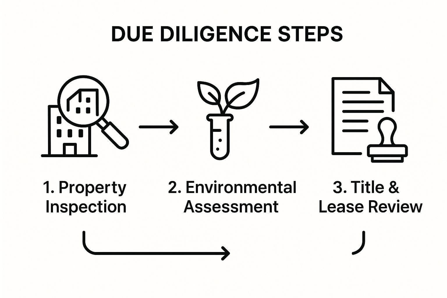 Infographic showing key data about Due Dil diligence Review and Documentation