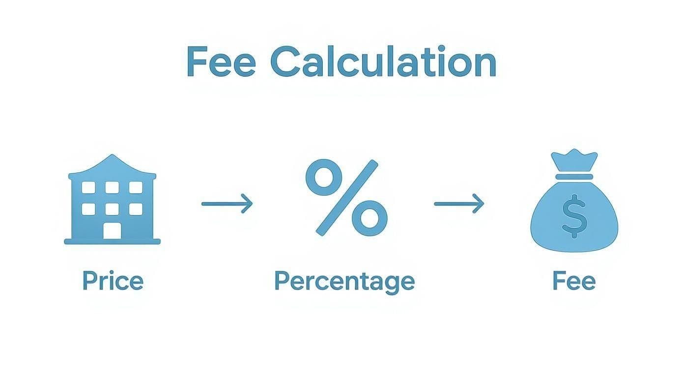 Infographic showing a building icon for price, a percentage icon, and a dollar bag icon for the final fee, illustrating the calculation of an acquisition fee.