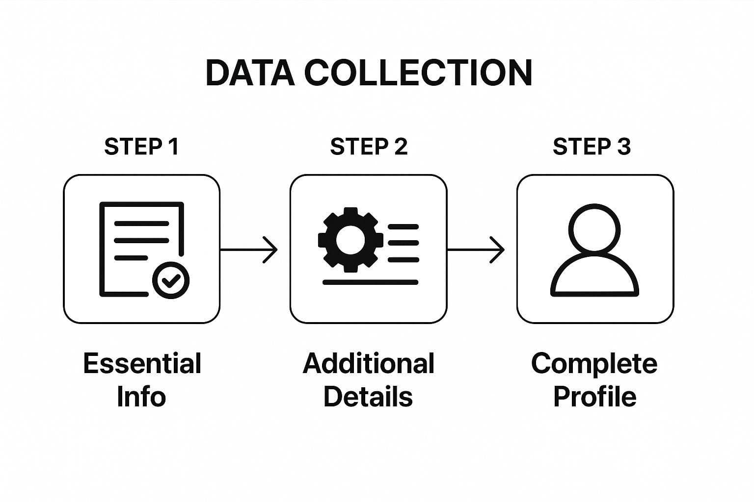 Infographic showing key data about Progressive Information Collection