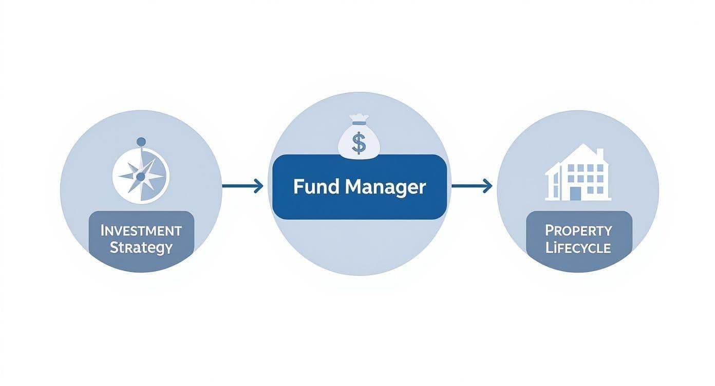 Infographic about fund manager real estate