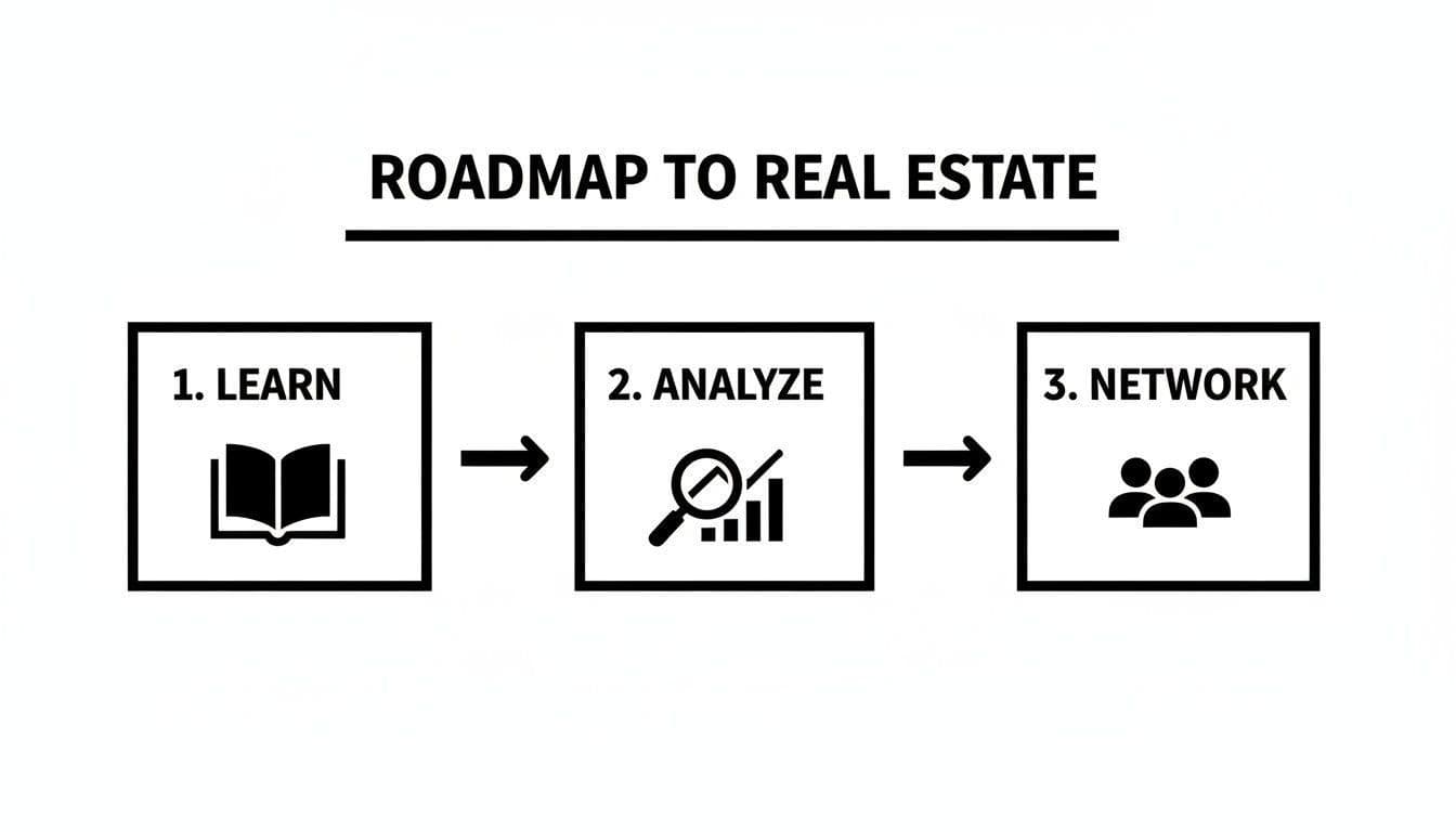 A step-by-step roadmap for real estate, illustrating Learn, Analyze, and Network with icons.
