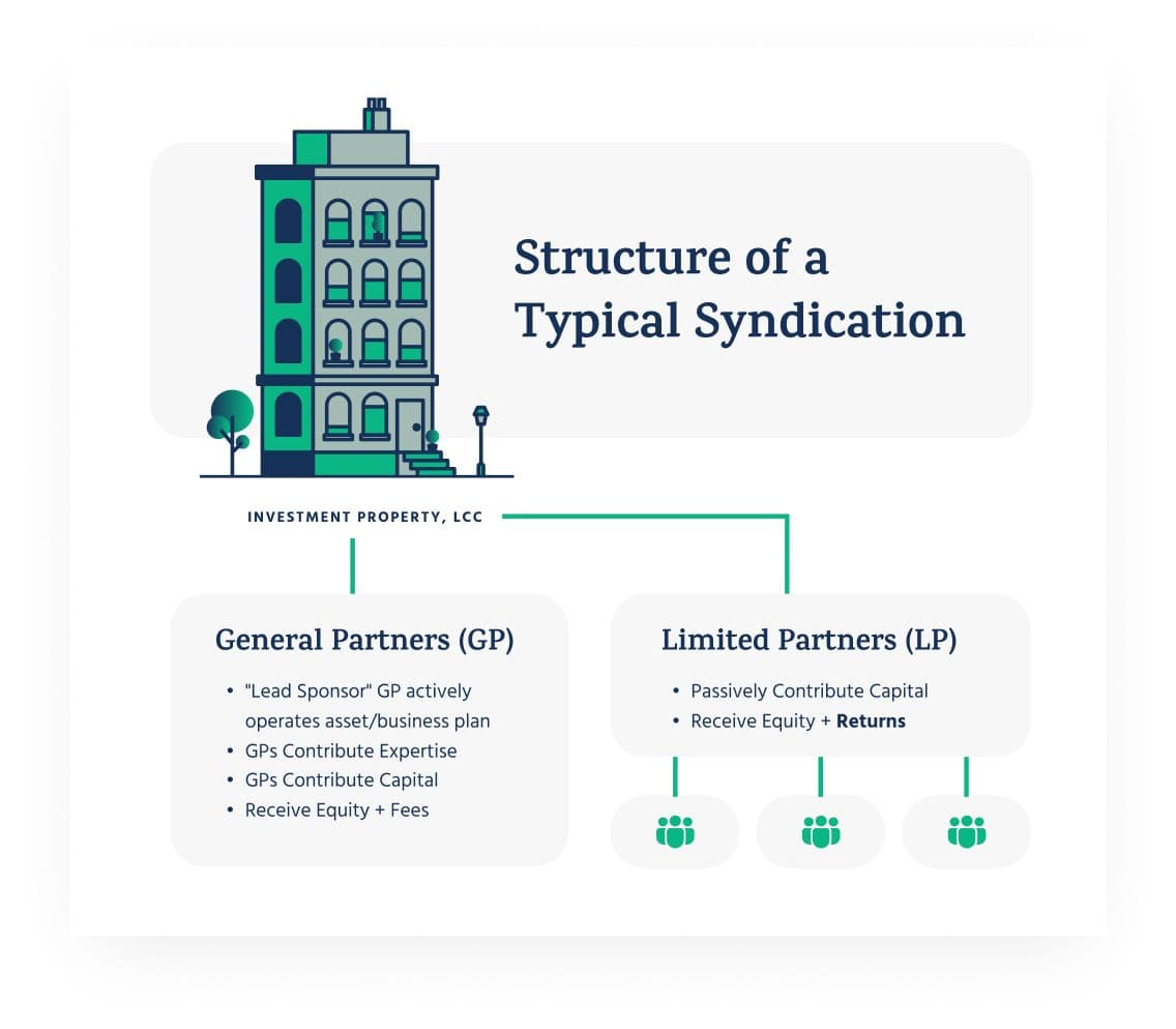 Understanding Real Estate Syndication Structure