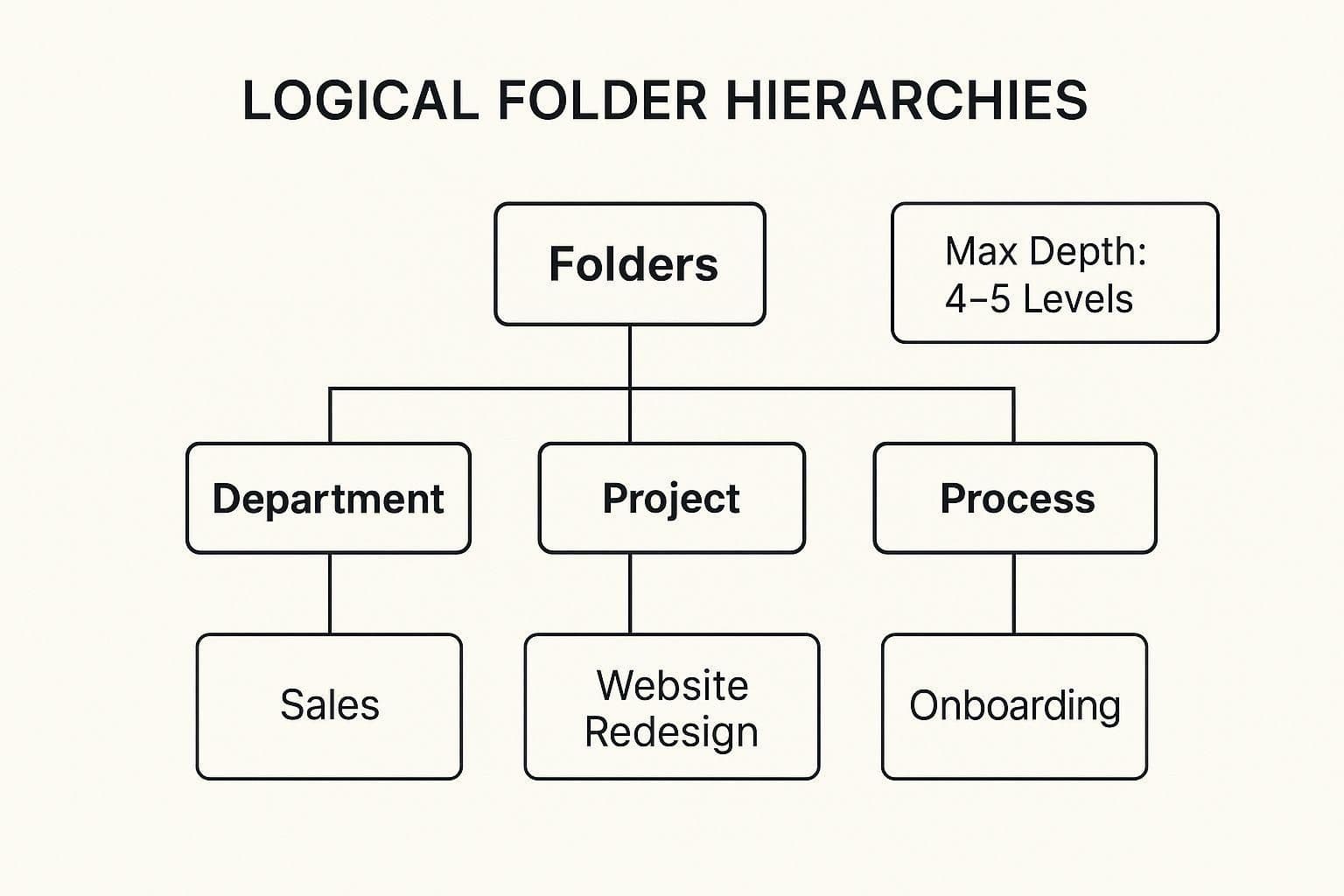 Infographic showing key data about Create Logical Folder Hierarchies