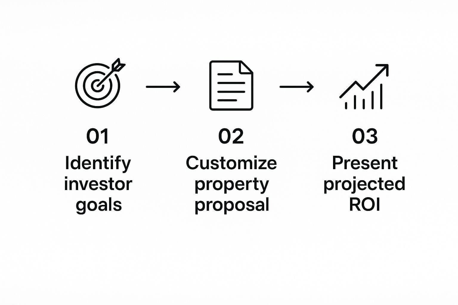 Infographic about finding real estate investors