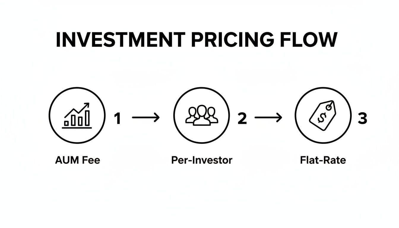 A flow chart illustrating three investment pricing models: AUM Fee, Per-Investor, and Flat-Rate.