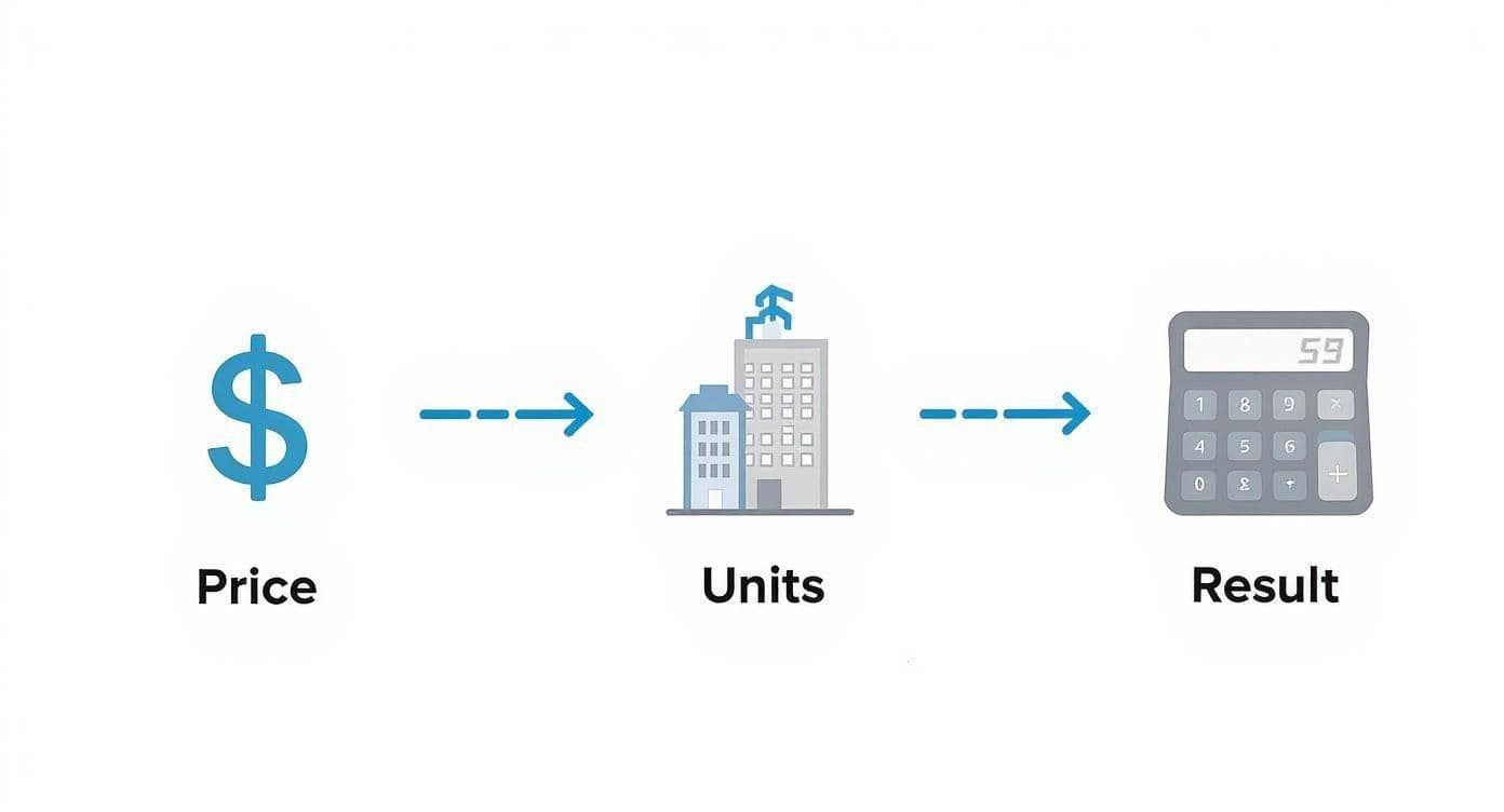 Infographic about price per unit formula