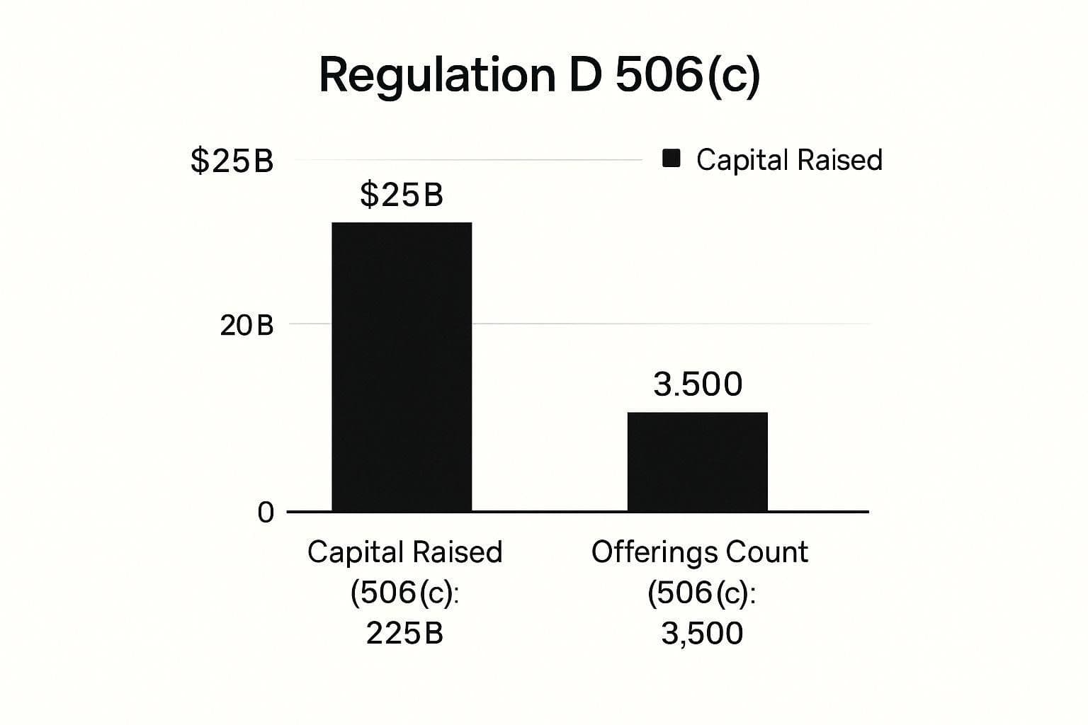 Infographic about rule 506 c