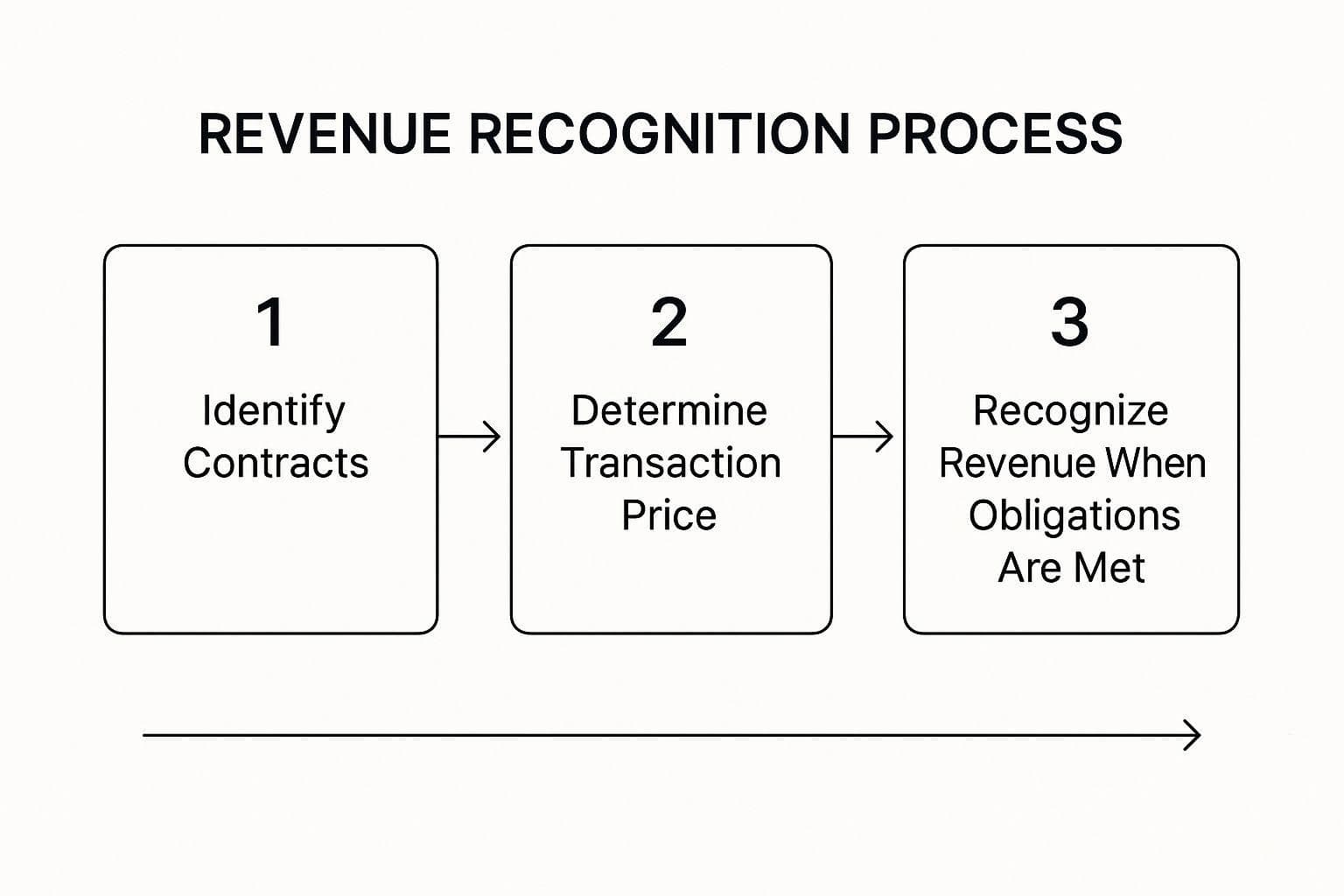 Infographic showing the three core steps of revenue recognition: identifying contracts, determining transaction price, and recognizing revenue as obligations are met.